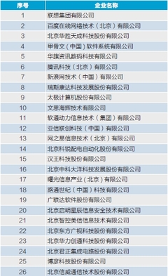 2014中關(guān)村軟件園 發(fā)展?fàn)顩r調(diào)查報告 企業(yè)集聚狀況